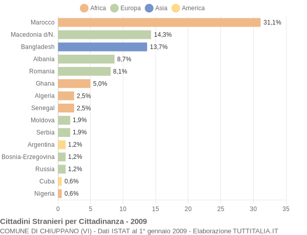 Grafico cittadinanza stranieri - Chiuppano 2009
