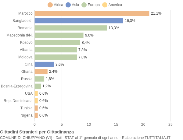 Grafico cittadinanza stranieri - Chiuppano 2014