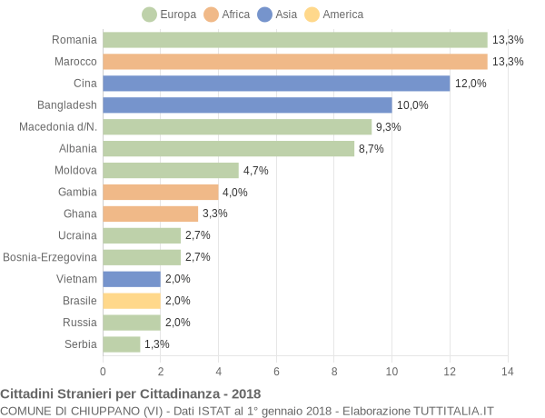 Grafico cittadinanza stranieri - Chiuppano 2018