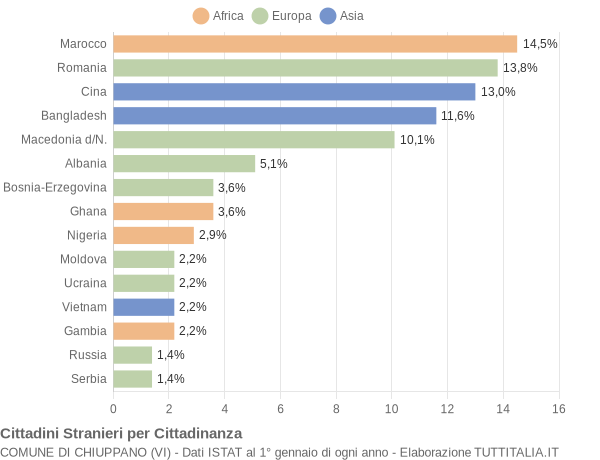 Grafico cittadinanza stranieri - Chiuppano 2019