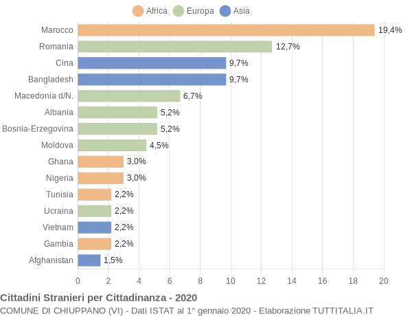 Grafico cittadinanza stranieri - Chiuppano 2020