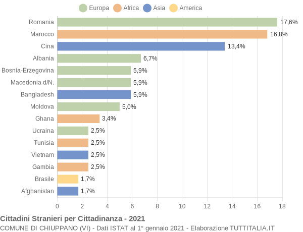 Grafico cittadinanza stranieri - Chiuppano 2021