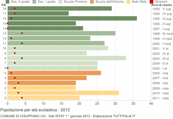 Grafico Popolazione in età scolastica - Chiuppano 2012