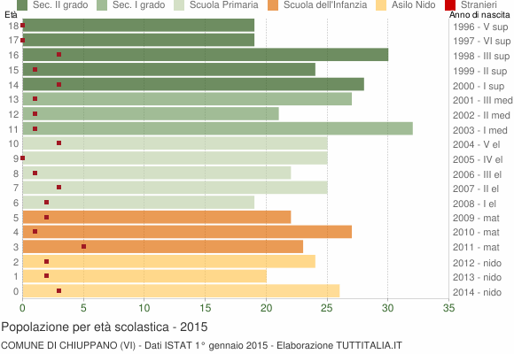 Grafico Popolazione in età scolastica - Chiuppano 2015