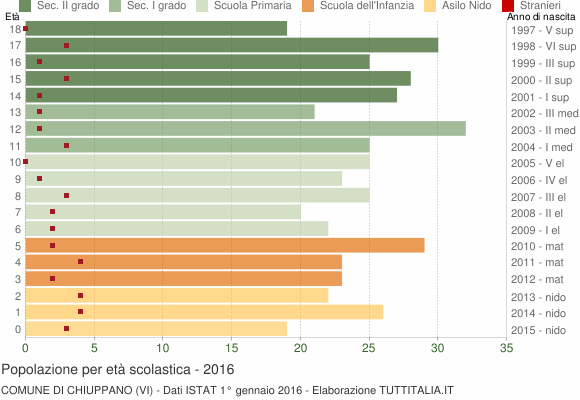 Grafico Popolazione in età scolastica - Chiuppano 2016