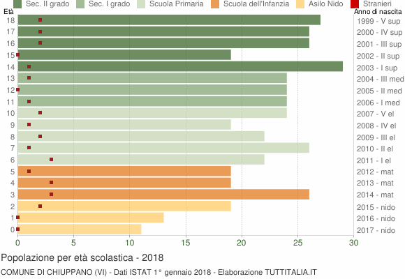 Grafico Popolazione in età scolastica - Chiuppano 2018
