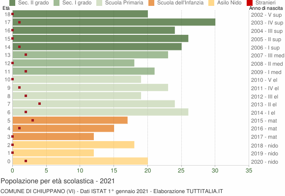 Grafico Popolazione in età scolastica - Chiuppano 2021