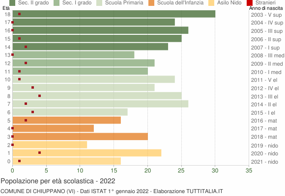 Grafico Popolazione in età scolastica - Chiuppano 2022