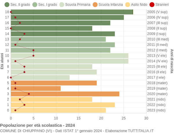 Grafico Popolazione in età scolastica - Chiuppano 2024