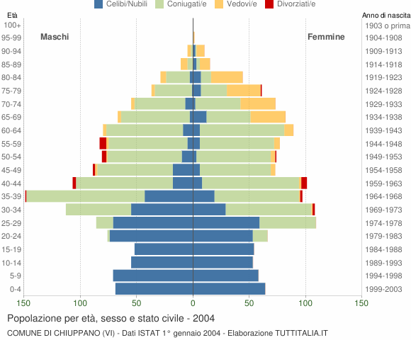 Grafico Popolazione per età, sesso e stato civile Comune di Chiuppano (VI)