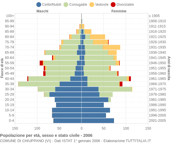 Grafico Popolazione per età, sesso e stato civile Comune di Chiuppano (VI)