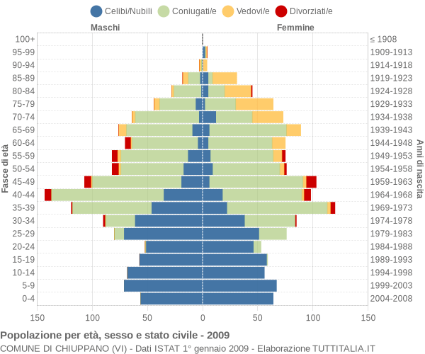 Grafico Popolazione per età, sesso e stato civile Comune di Chiuppano (VI)