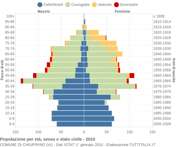 Grafico Popolazione per età, sesso e stato civile Comune di Chiuppano (VI)