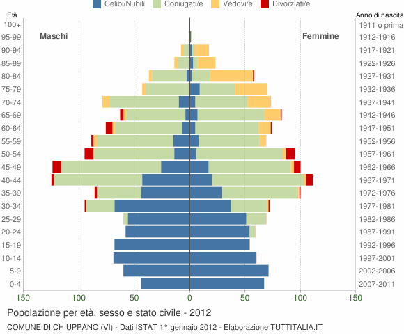 Grafico Popolazione per età, sesso e stato civile Comune di Chiuppano (VI)
