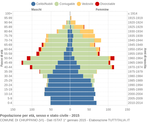 Grafico Popolazione per età, sesso e stato civile Comune di Chiuppano (VI)