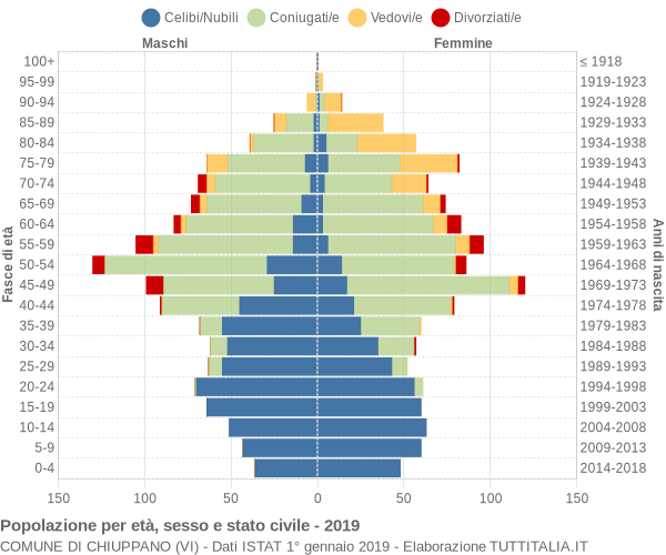 Grafico Popolazione per età, sesso e stato civile Comune di Chiuppano (VI)