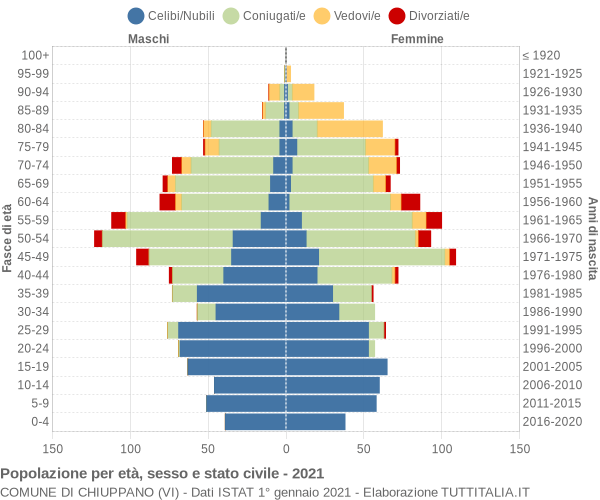 Grafico Popolazione per età, sesso e stato civile Comune di Chiuppano (VI)