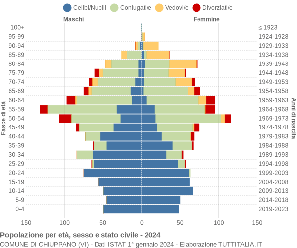 Grafico Popolazione per età, sesso e stato civile Comune di Chiuppano (VI)