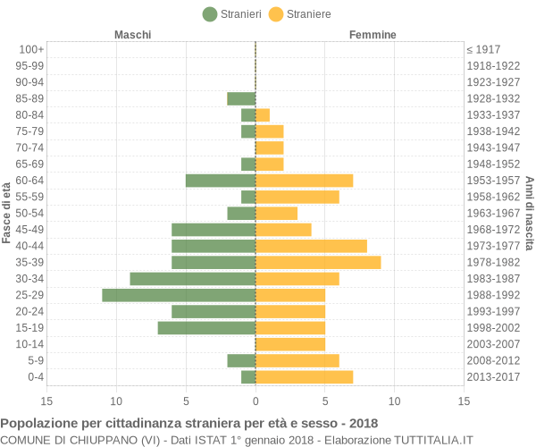 Grafico cittadini stranieri - Chiuppano 2018