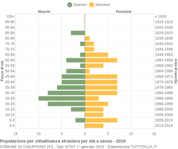 Grafico cittadini stranieri - Chiuppano 2019