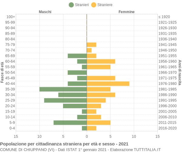 Grafico cittadini stranieri - Chiuppano 2021