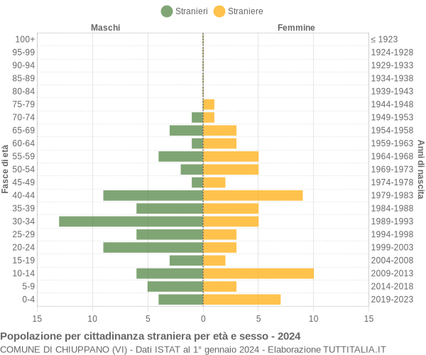 Grafico cittadini stranieri - Chiuppano 2024