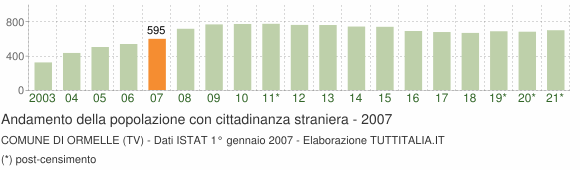 Grafico andamento popolazione stranieri Comune di Ormelle (TV)