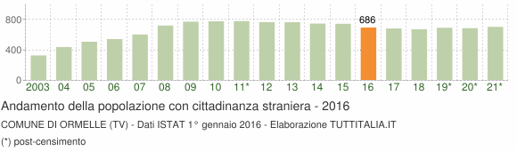 Grafico andamento popolazione stranieri Comune di Ormelle (TV)