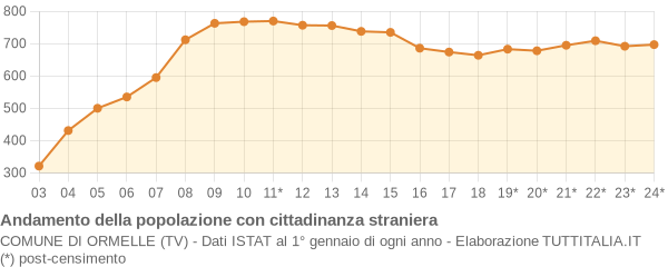 Andamento popolazione stranieri Comune di Ormelle (TV)