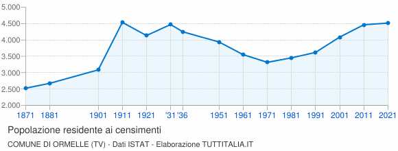 Grafico andamento storico popolazione Comune di Ormelle (TV)