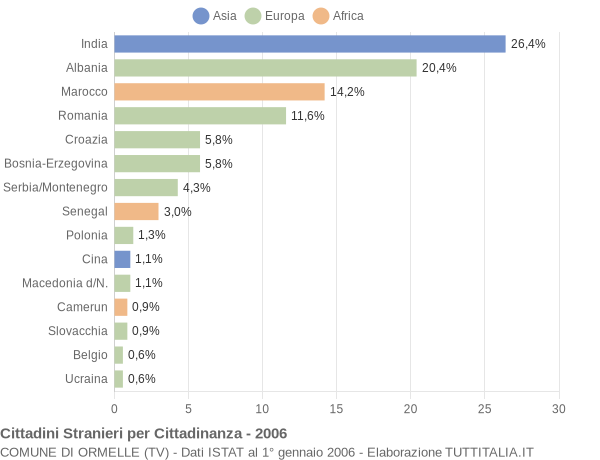 Grafico cittadinanza stranieri - Ormelle 2006