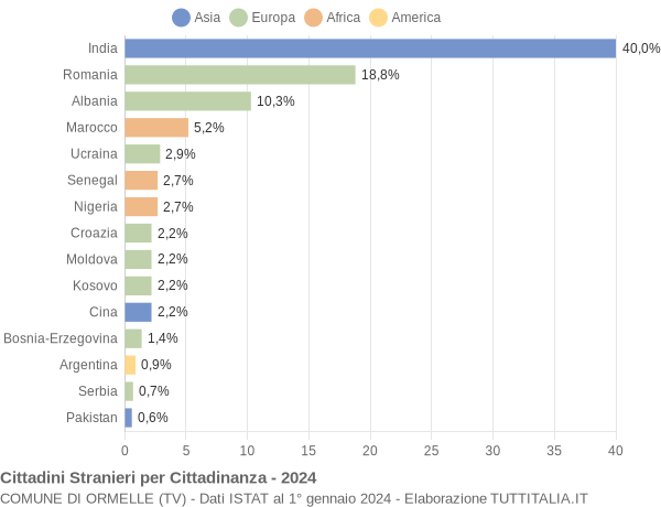 Grafico cittadinanza stranieri - Ormelle 2024