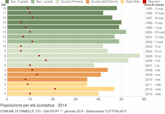 Grafico Popolazione in età scolastica - Ormelle 2014