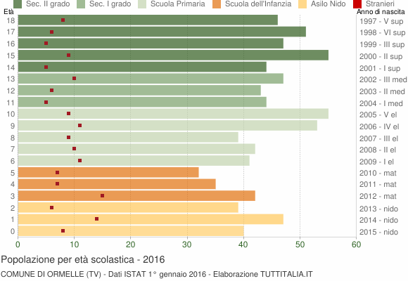 Grafico Popolazione in età scolastica - Ormelle 2016