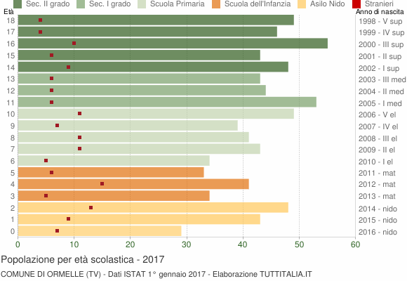 Grafico Popolazione in età scolastica - Ormelle 2017