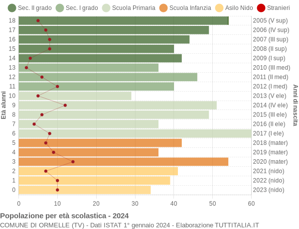 Grafico Popolazione in età scolastica - Ormelle 2024