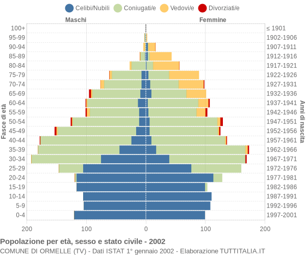 Grafico Popolazione per età, sesso e stato civile Comune di Ormelle (TV)