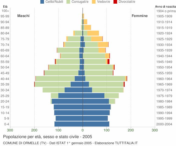 Grafico Popolazione per età, sesso e stato civile Comune di Ormelle (TV)