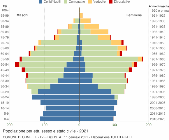 Grafico Popolazione per età, sesso e stato civile Comune di Ormelle (TV)