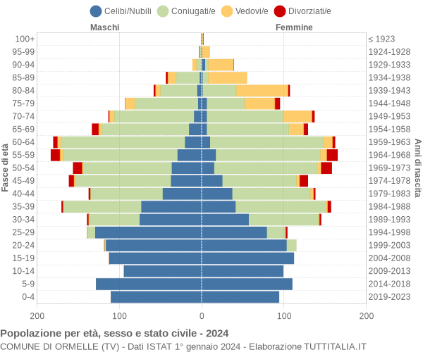 Grafico Popolazione per età, sesso e stato civile Comune di Ormelle (TV)