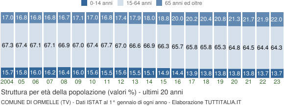 Grafico struttura della popolazione Comune di Ormelle (TV)