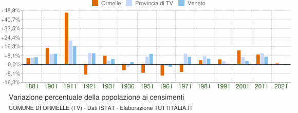 Grafico variazione percentuale della popolazione Comune di Ormelle (TV)