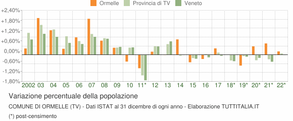 Variazione percentuale della popolazione Comune di Ormelle (TV)
