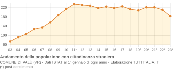 Andamento popolazione stranieri Comune di Palù (VR)