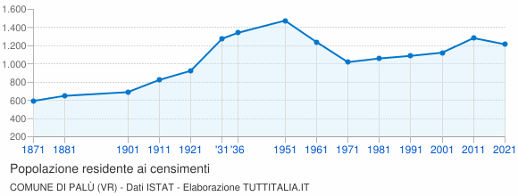 Grafico andamento storico popolazione Comune di Palù (VR)