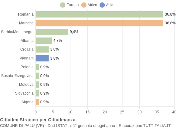 Grafico cittadinanza stranieri - Palù 2005