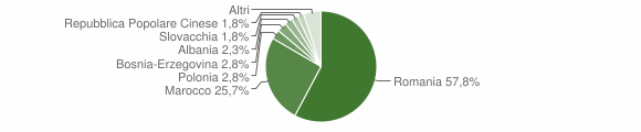 Grafico cittadinanza stranieri - Palù 2014