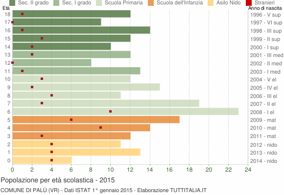 Grafico Popolazione in età scolastica - Palù 2015