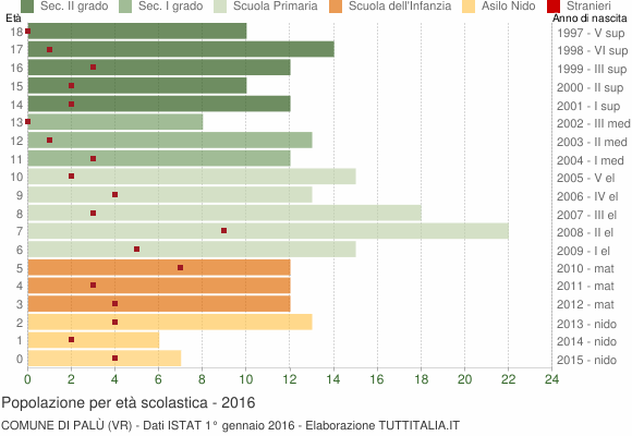 Grafico Popolazione in età scolastica - Palù 2016