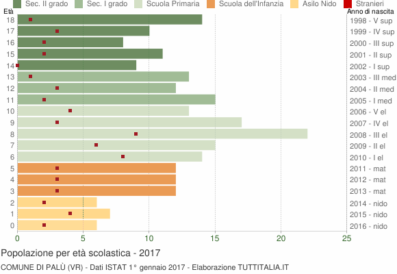 Grafico Popolazione in età scolastica - Palù 2017